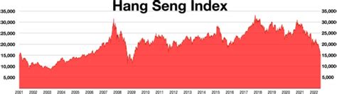 恆指走勢|Hang Seng Index Price, Real